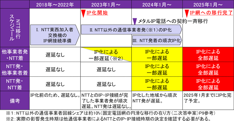 NTT移行スケジュールは、2018年〜2022年にNTT東西加入者交換機のIP網接続準備、2023年1月からNTT以外の通信事業者発（※1）のIP化、2024年1月からNTT発着の順次IP化、2025年1月までにIP網への移行完了となっている。IP化開始の2023年1月から、NTTとのIP・IP接続が完了した事業者発が順次遅延（NTT発は遅延なし）（※2）。2024年1月からはメタルIP電話への契約一斉移行により、NTT発もIP化した地域から順次遅延。2025年1月までにIP化が完了、IP化によって全部遅延。※1: NTT以外の通信事業者回線シェアは約10%（固定電話網の円滑な移行のあり方（二次答申案）P9参考）。※2: 実際の影響発生時期は他通信事業者によるNTTとのIP・IP接続時期の決定を確認する必要がある。