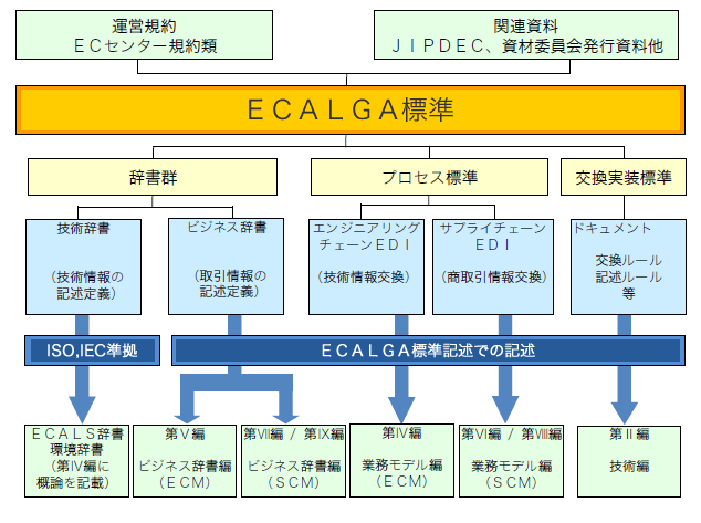 ECALGA標準体系図